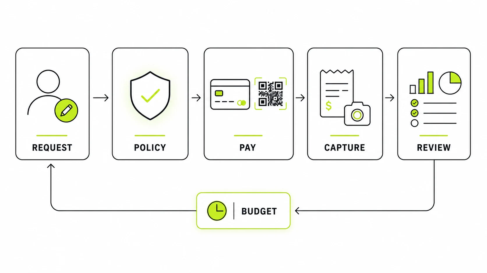 A connected spend workflow from request and policy to payment, evidence, and review