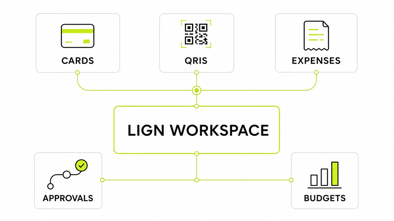 Lign product modules connecting cards, QRIS, expenses, approvals, and budgets